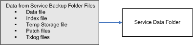 DBS Restore Backup Utility